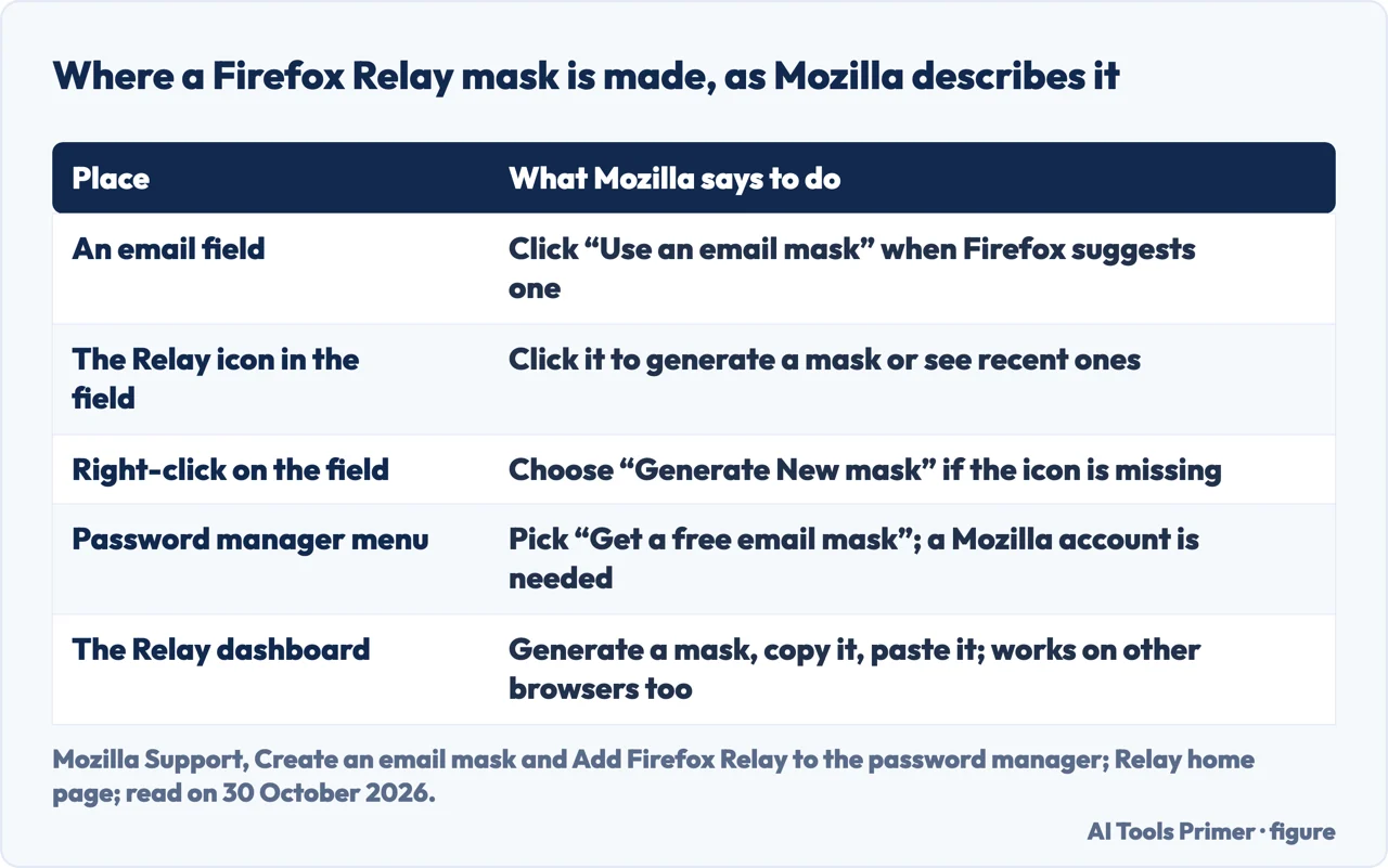 Table of the five places Mozilla says a Firefox Relay email mask can be made, and what to click in each