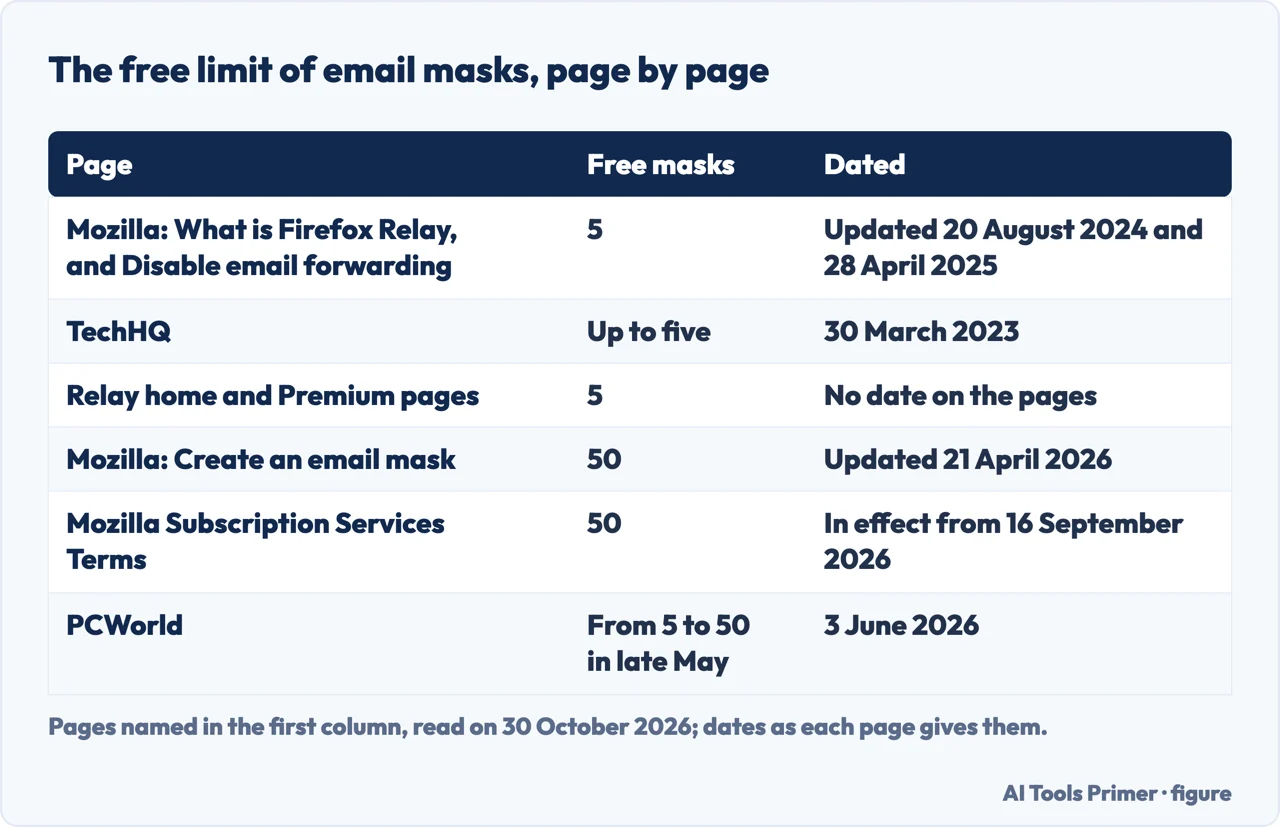 Table of the free email mask limit given by six sources on Firefox Relay, with the date of each