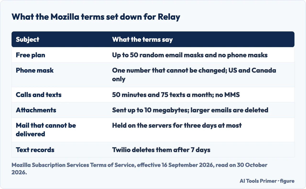 Table of the limits on masks, phone use, attachments and undelivered mail in the Mozilla terms for Firefox Relay