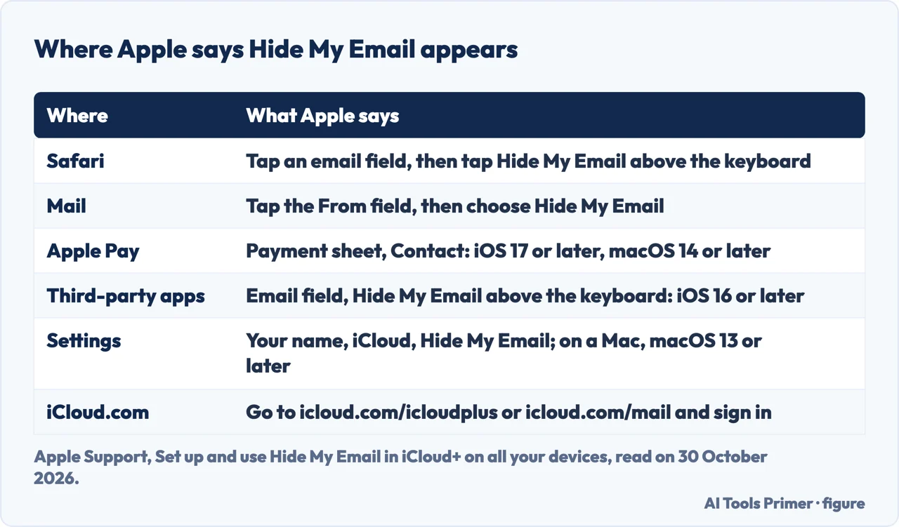 Table of the six places Apple says Hide My Email appears, from Safari and Mail to Apple Pay, Settings and iCloud.com