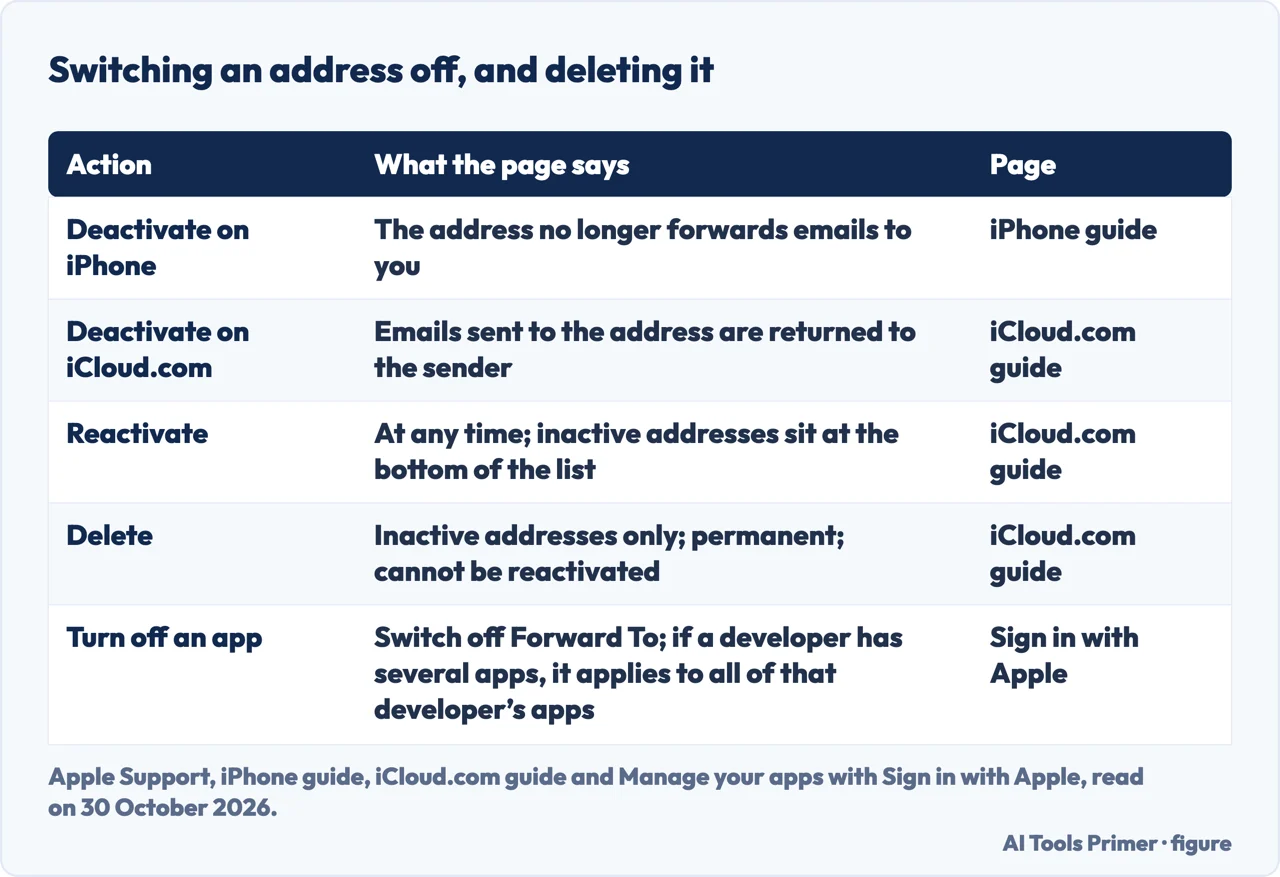 Table of what Apple says about deactivating, reactivating and deleting a Hide My Email address, and turning off an app