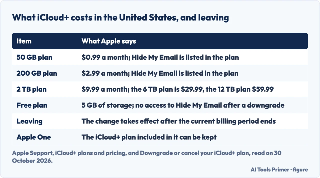 Table of iCloud+ monthly prices in the United States and what Apple says about the free plan and leaving