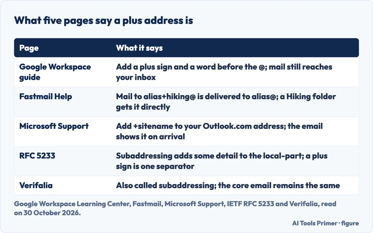 Table of what five pages say a plus address is: Google Workspace, Fastmail, Microsoft, RFC 5233 and Verifalia