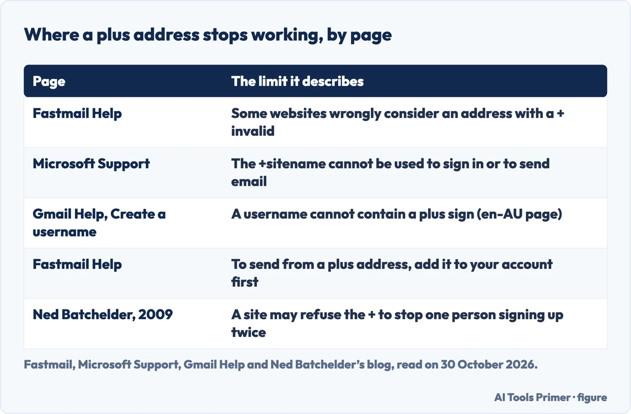 Table of the limits pages describe for a plus address: invalid on some sites, no sign-in, no username, sending