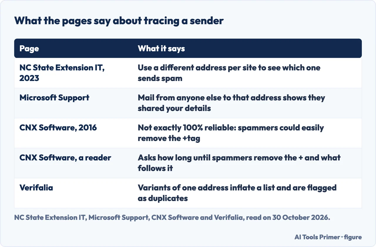 Table of what NC State, Microsoft, CNX Software and Verifalia say about tracing who shared an address
