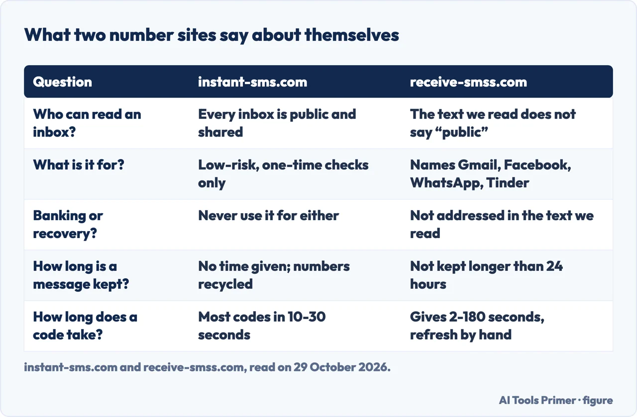 Table comparing what instant-sms.com and receive-smss.com say about who reads an inbox, uses, retention and speed