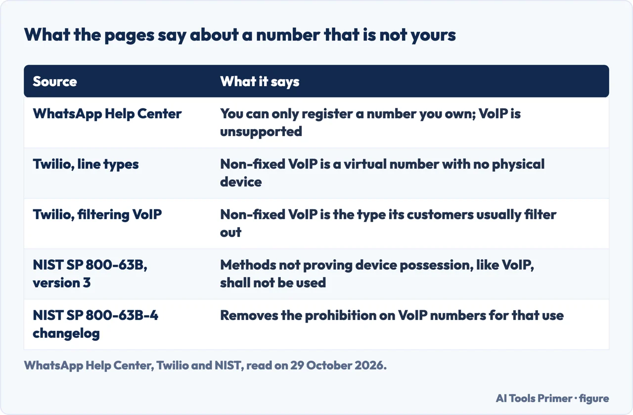 Table of what WhatsApp, Twilio and NIST say about VoIP numbers and numbers the user does not own