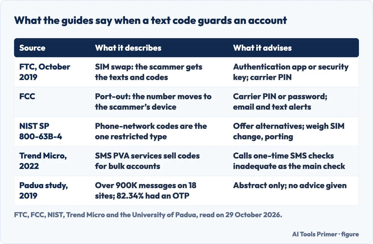 Table of what the FTC, FCC, NIST, Trend Micro and a 2019 study say when a text code guards an account