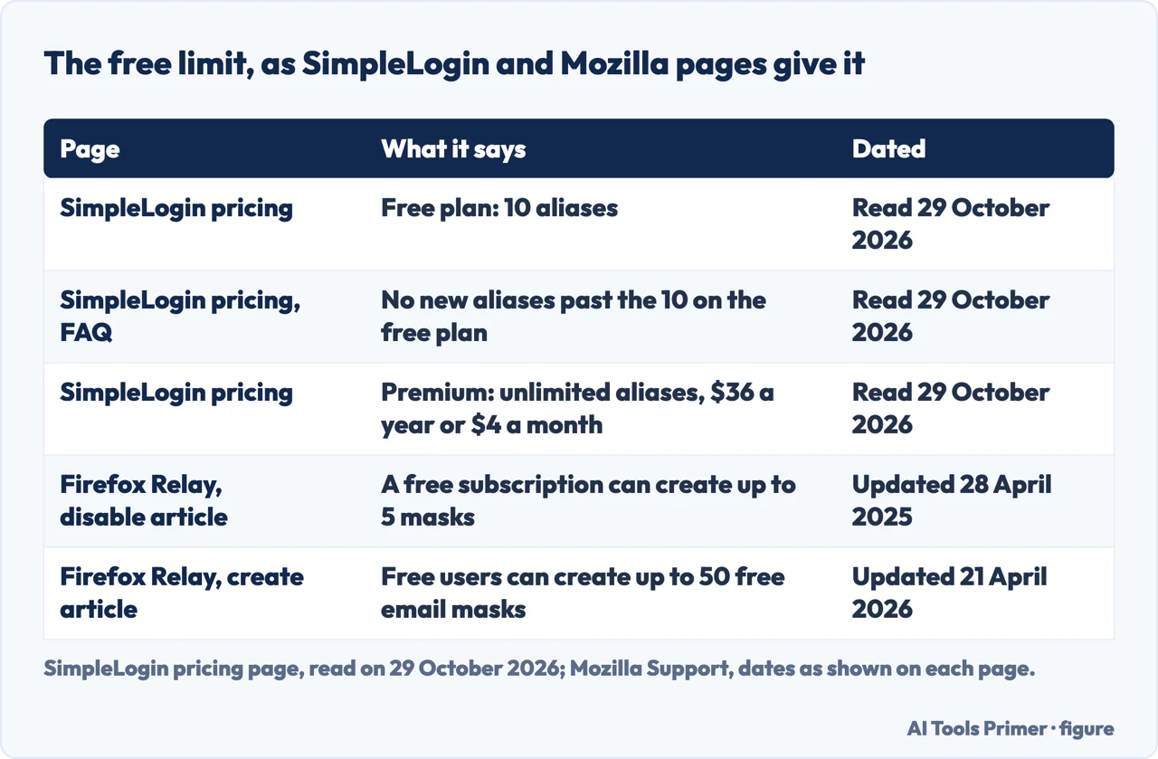 Table of the free limit on aliases or masks as SimpleLogin and two Firefox Relay pages give it, with the dates of each page