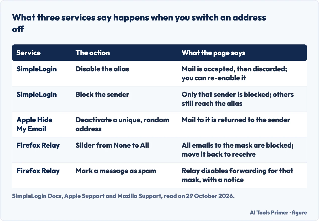 Table of what SimpleLogin, Apple Hide My Email and Firefox Relay say happens to mail when an address is switched off