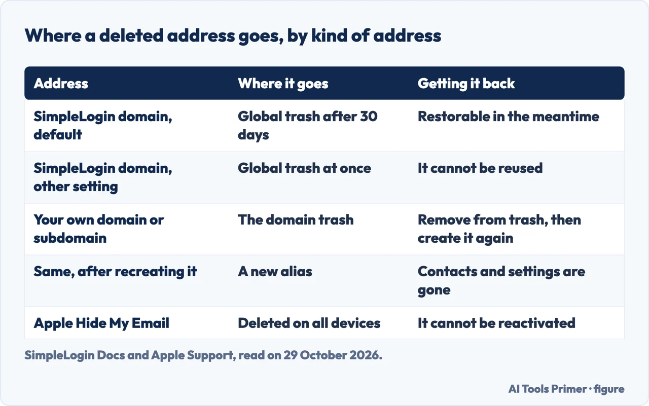 Table of where a deleted SimpleLogin alias goes by kind of address, with Apple Hide My Email for comparison