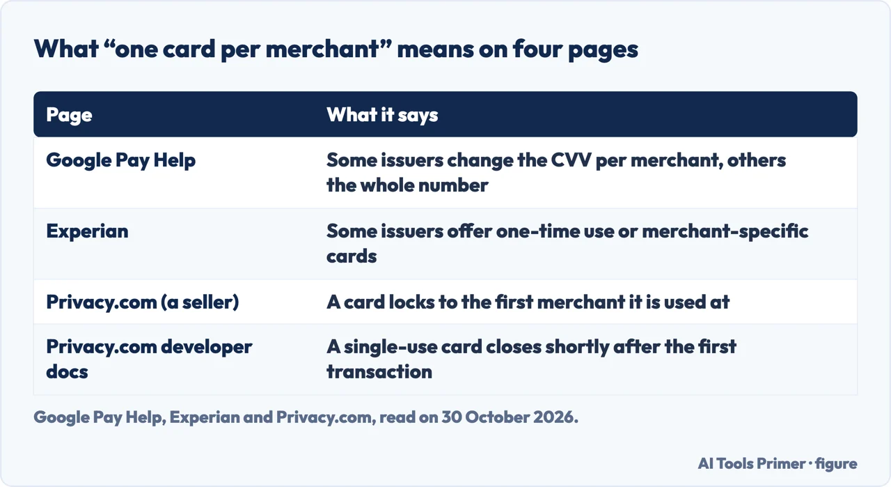 Table of what Google Pay Help, Experian and Privacy.com say one card per merchant means for a virtual card