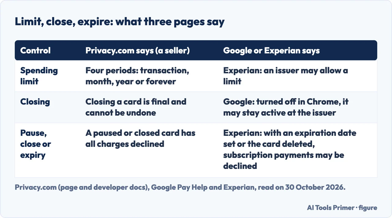 Table of what Privacy.com, Google and Experian say about a spending limit, closing and expiry of a virtual card