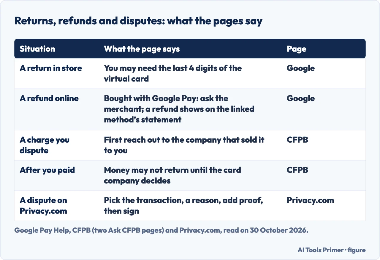 Table of what Google, the CFPB and Privacy.com say to do about a return, a refund or a disputed charge