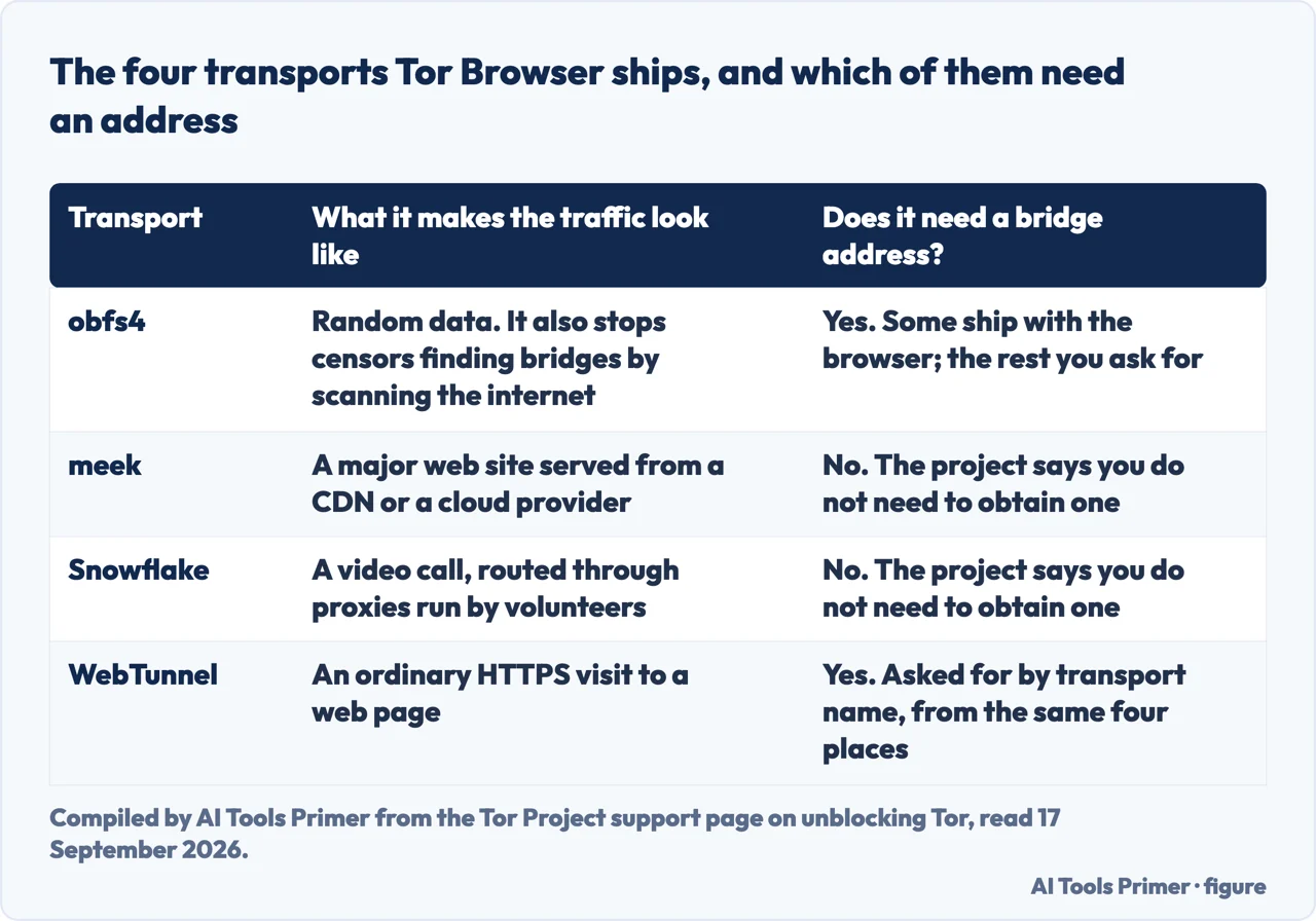 Drawn table of the four Tor Browser transports, what each makes the traffic look like, and which need a bridge address