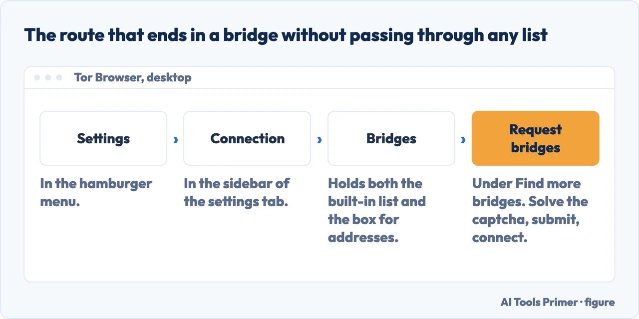 Drawn menu path in Tor Browser from Settings through Connection and Bridges to Request bridges
