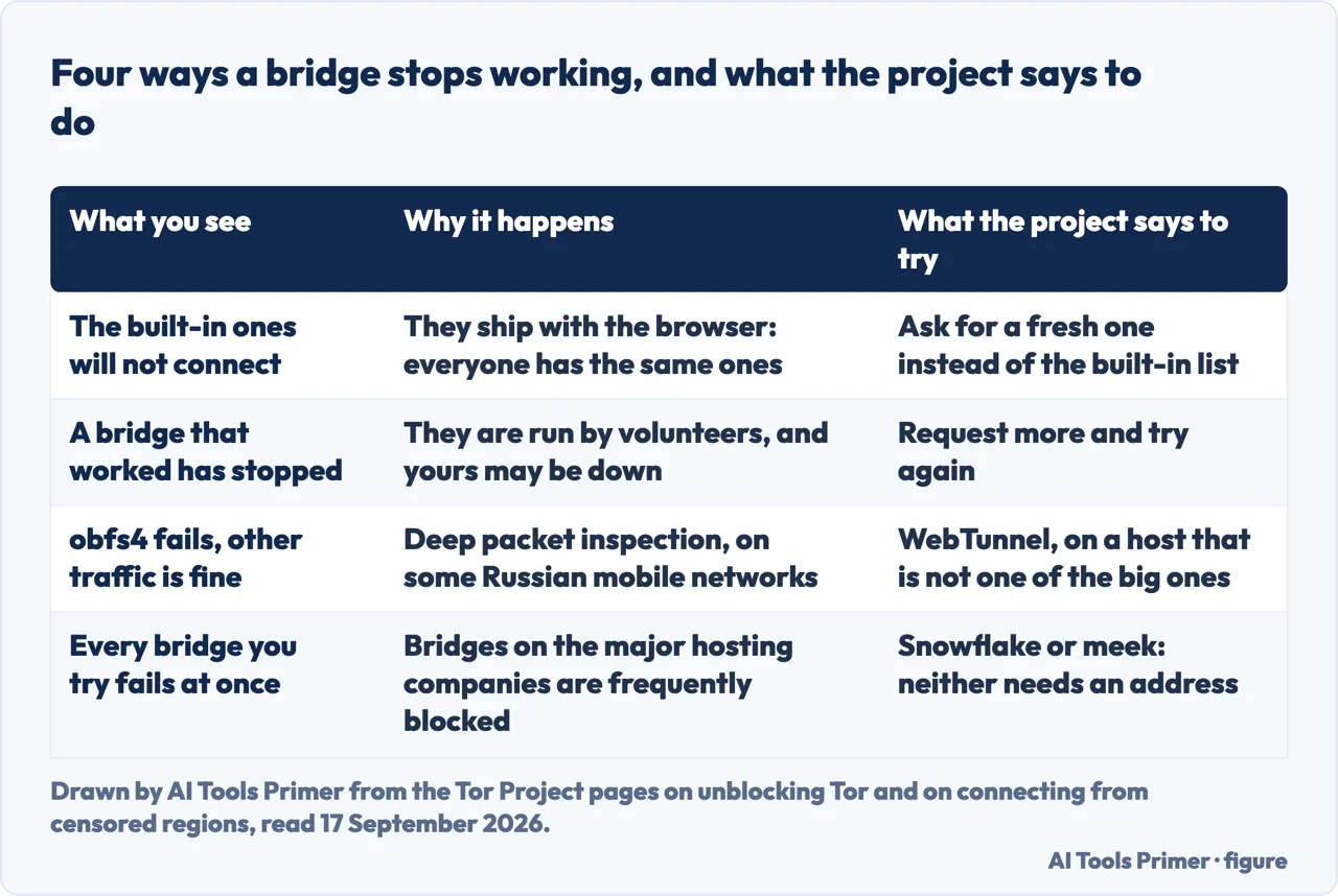 Drawn table of four ways Tor bridges stop working, the reason for each, and what the project says to try