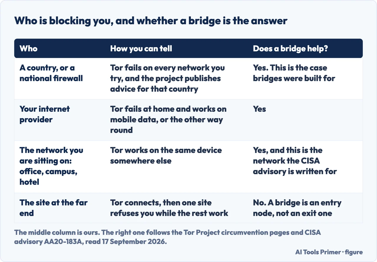 Drawn table of who might be blocking Tor, how to tell which one it is, and whether a bridge helps