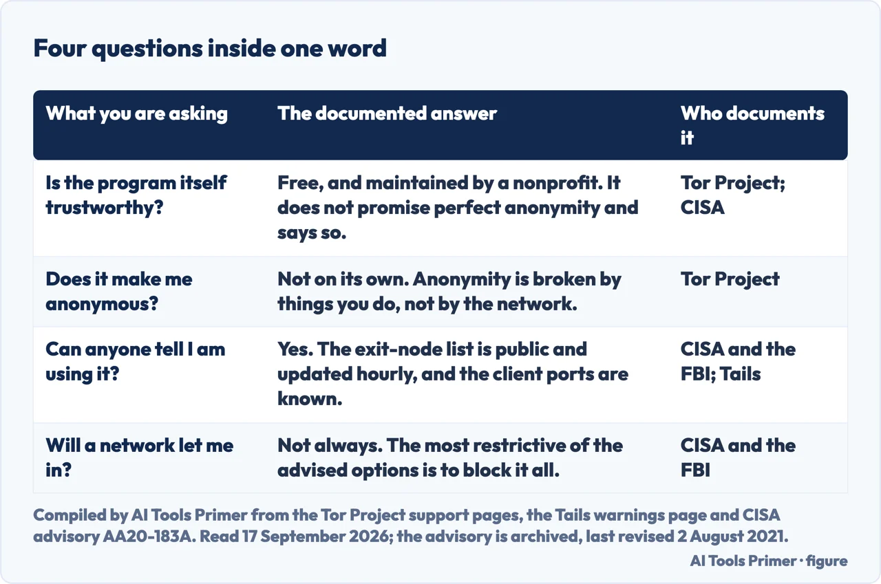 Drawn table of the four questions inside the words is Tor Browser safe, and who documents each answer