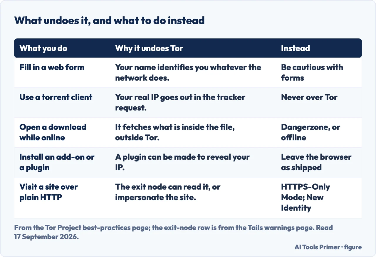 Drawn table of what undoes Tor Browser, why it undoes it, and what to do instead