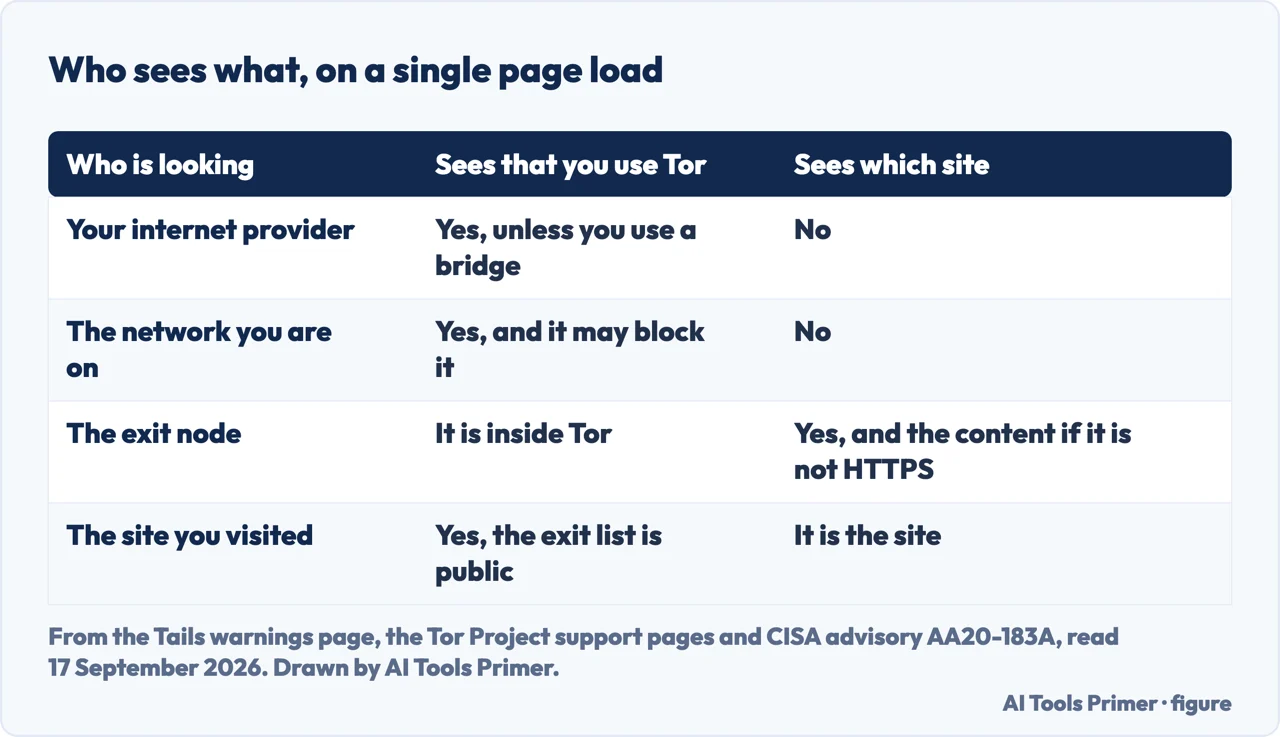 Drawn table of who can see that you use Tor and who can see which site you visited