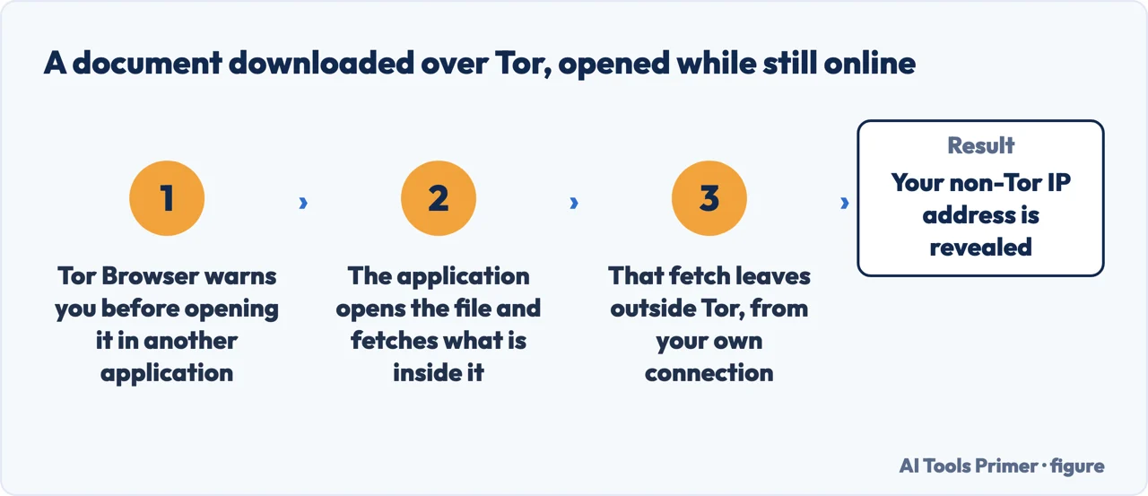 Drawn flow of what happens when a document downloaded over Tor is opened while still online