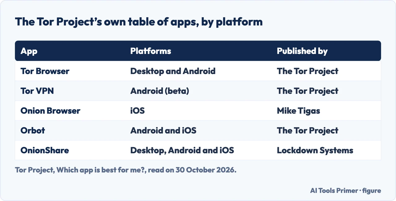 Table of five Tor apps from the Tor Project comparison, with the platforms each runs on and who publishes it