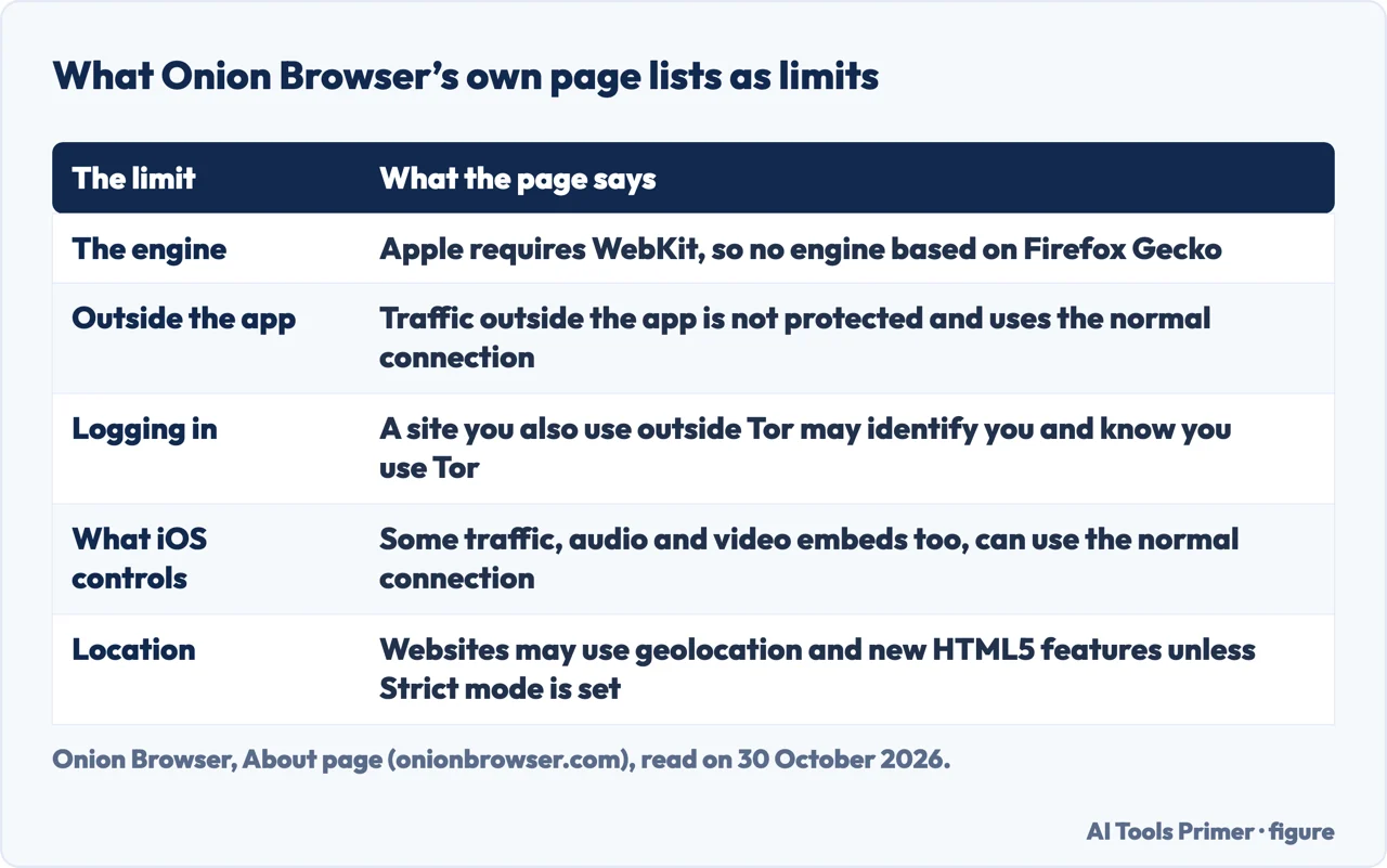 Table of five limits that the Onion Browser website lists for its own app on iOS