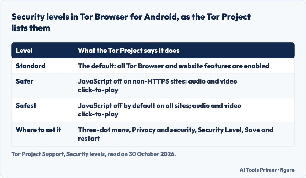 Table of the three Tor Browser security levels on Android and the menu route to set one