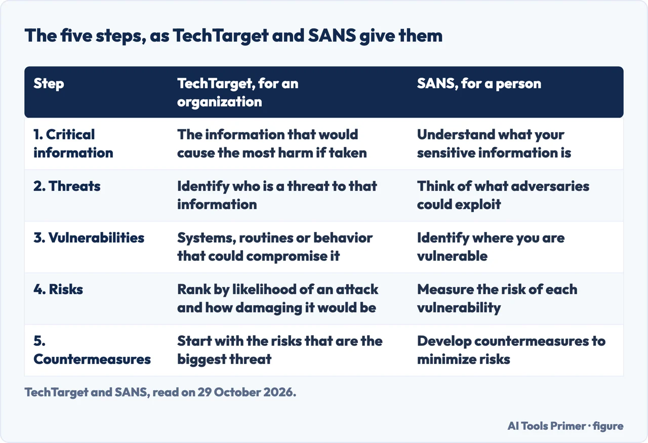 Table of the five OPSEC steps as TechTarget words them for an organization and SANS words them for a person