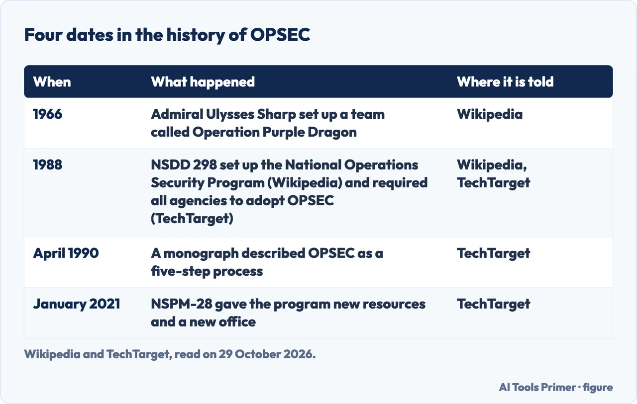 Table of four dates in the history of OPSEC: 1966, 1988, April 1990 and January 2021, with what happened