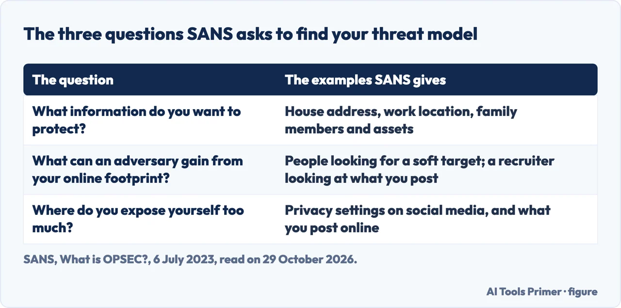 Table of the three questions SANS asks to find your threat model, with the examples SANS gives for each