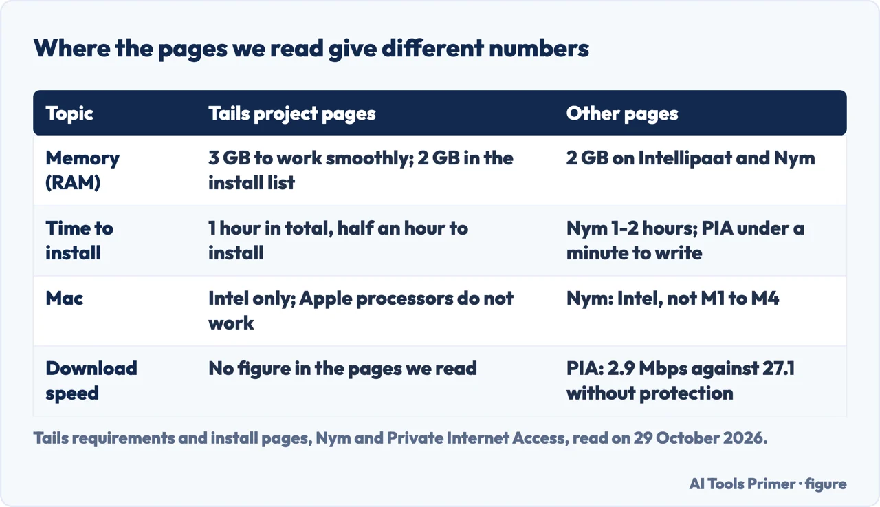 Table of the memory, install time and Mac support that the Tails pages, Nym and PIA give for Tails OS