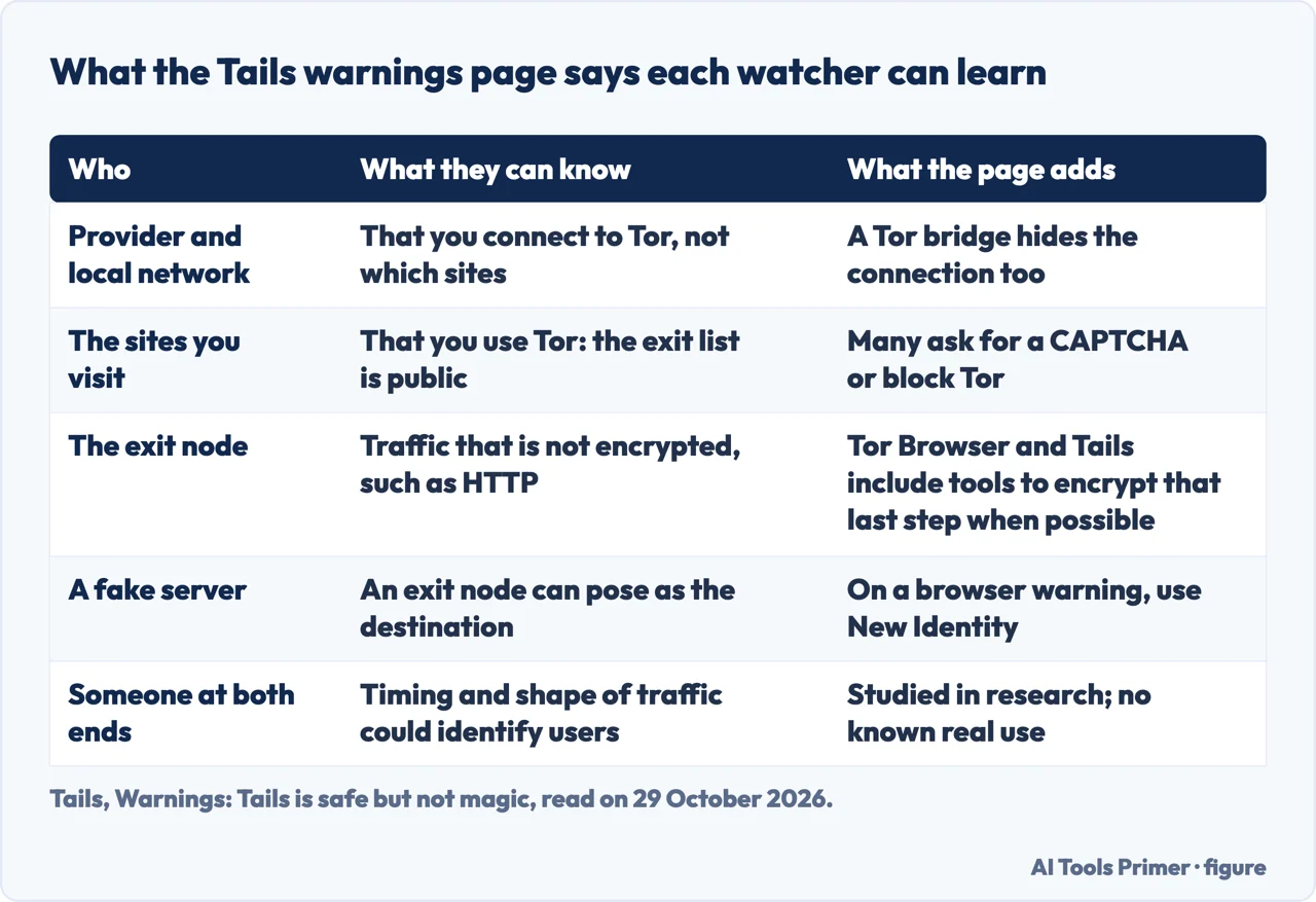Table of what a provider, a site, an exit node and a watcher at both ends can learn when Tails is used
