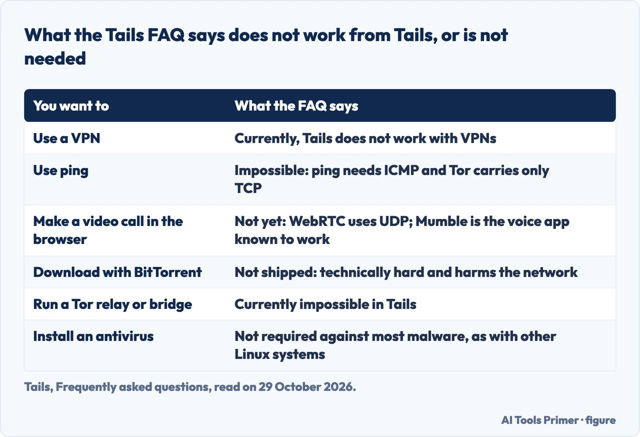 Table of six answers in the Tails FAQ on what does not work from Tails or is not needed, from a VPN to a Tor relay