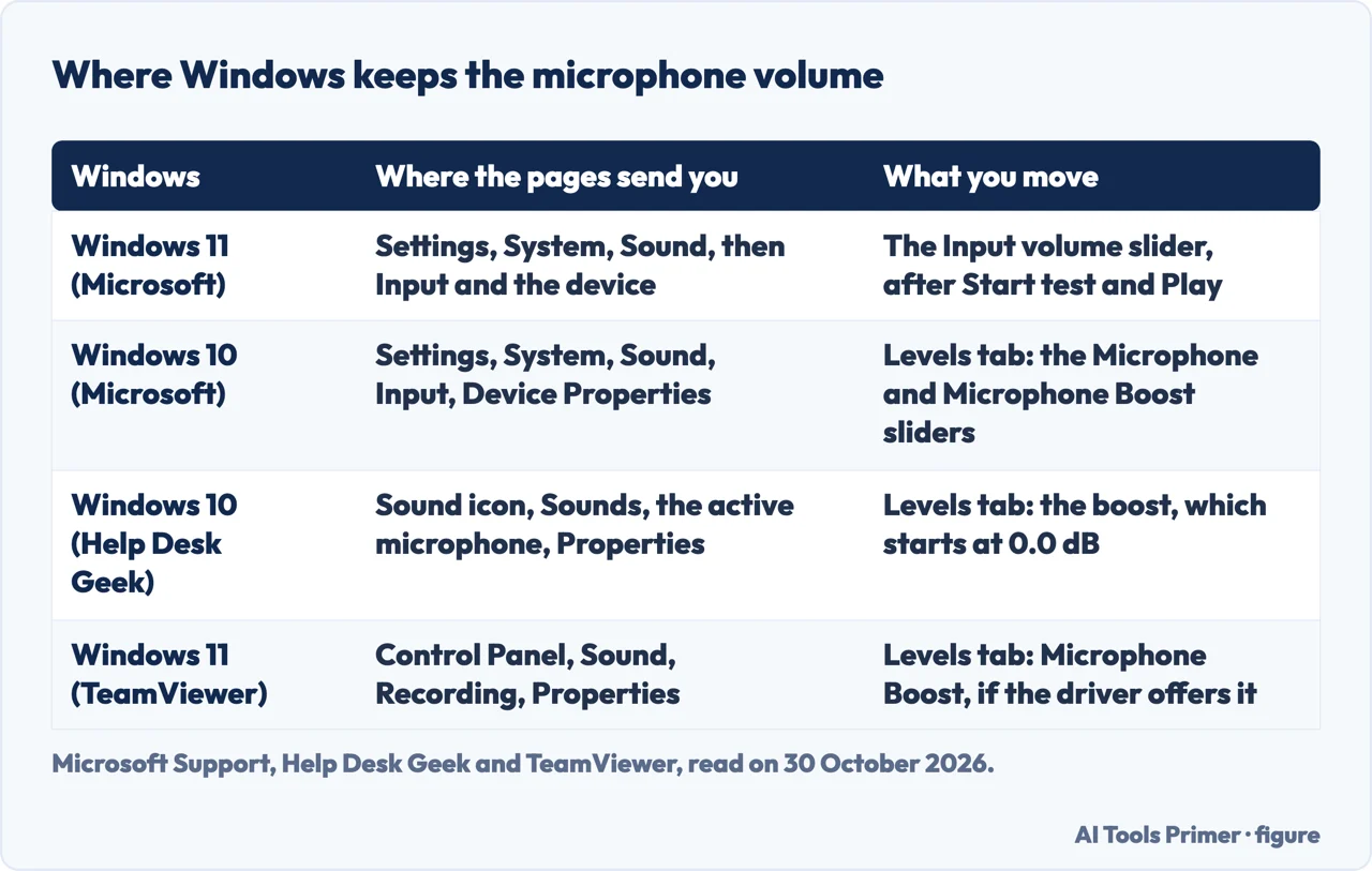 Table of where Microsoft, Help Desk Geek and TeamViewer put the microphone volume and boost in Windows 10 and 11