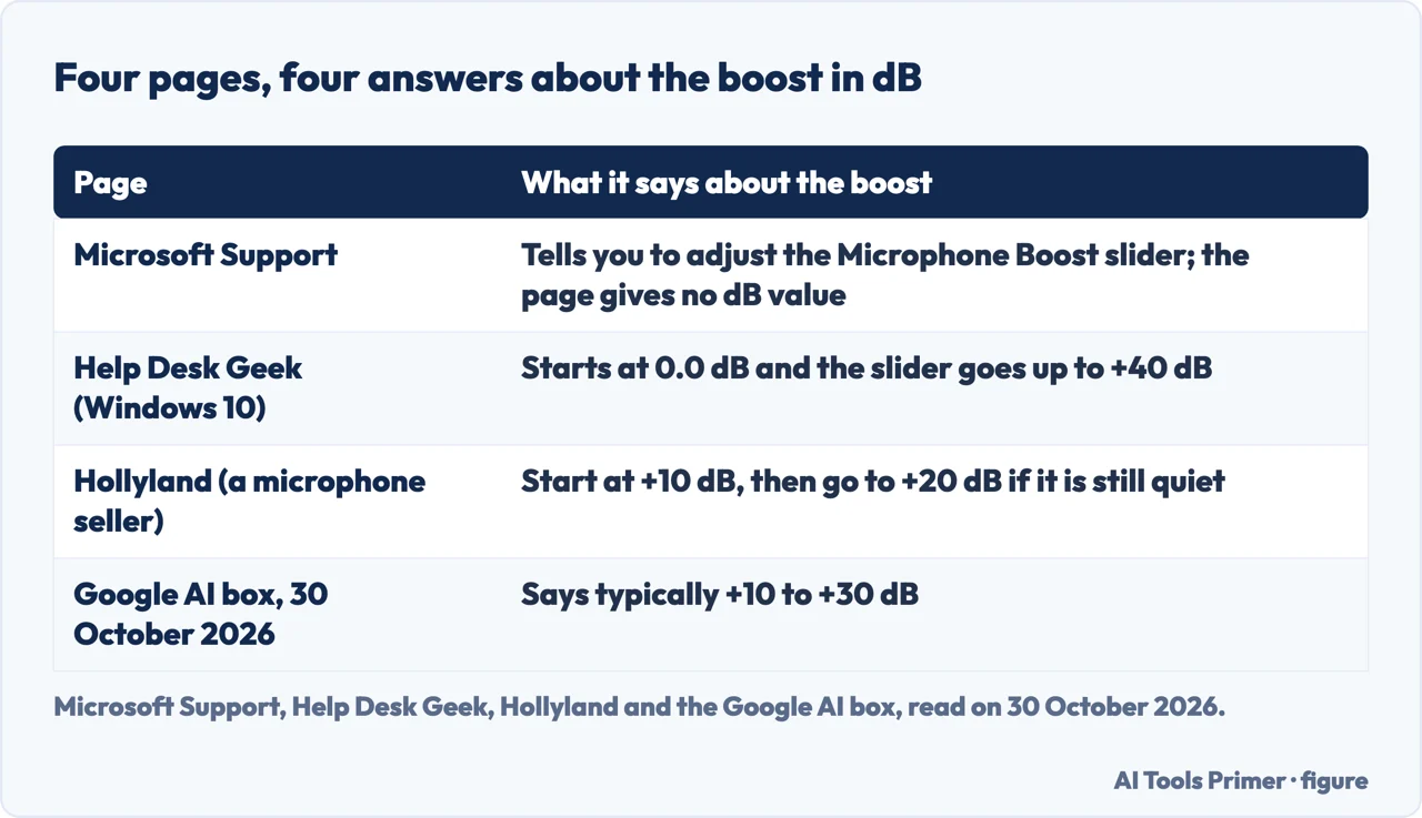 Table comparing what Microsoft, Help Desk Geek, Hollyland and the Google AI box say about the boost in decibels