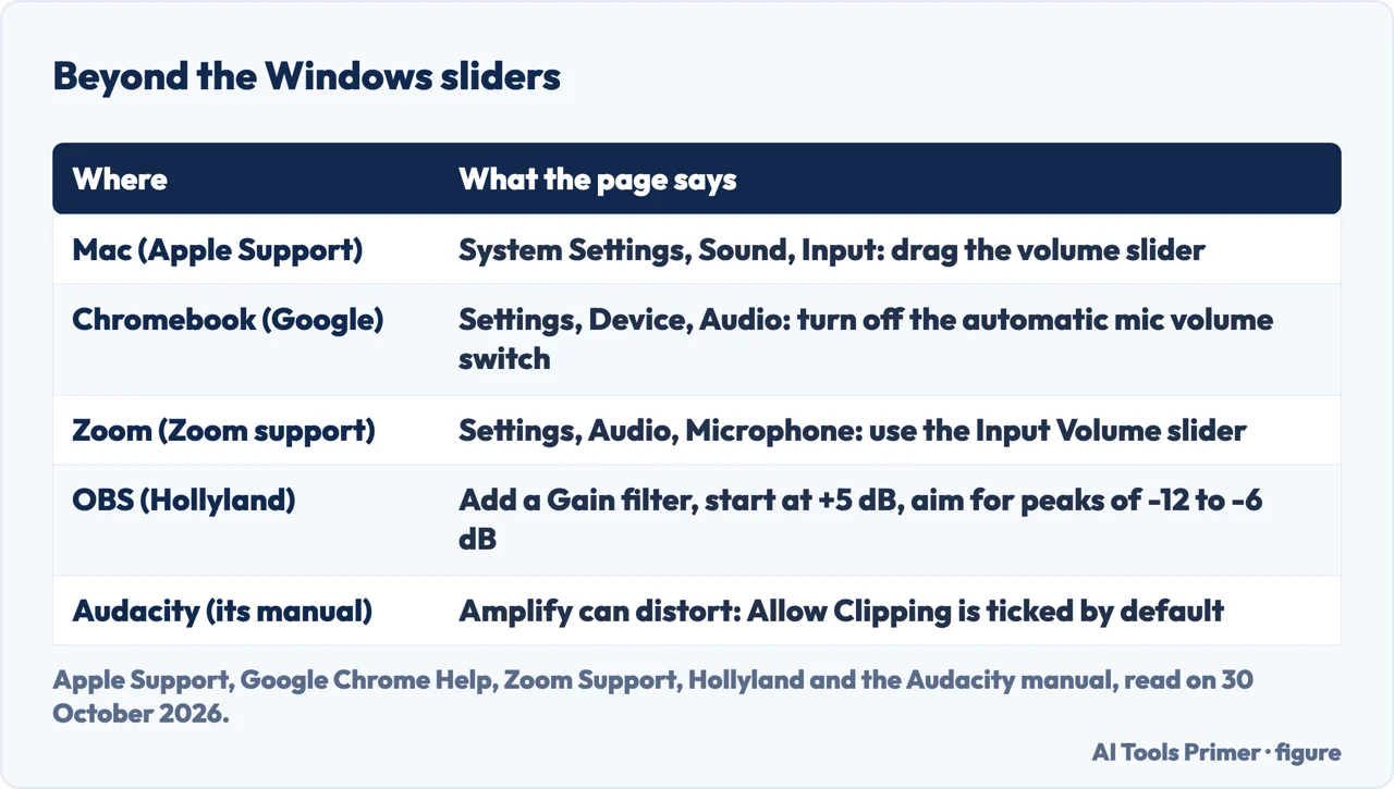 Table of the volume control each page names for Mac, Chromebook, Zoom, OBS and Audacity
