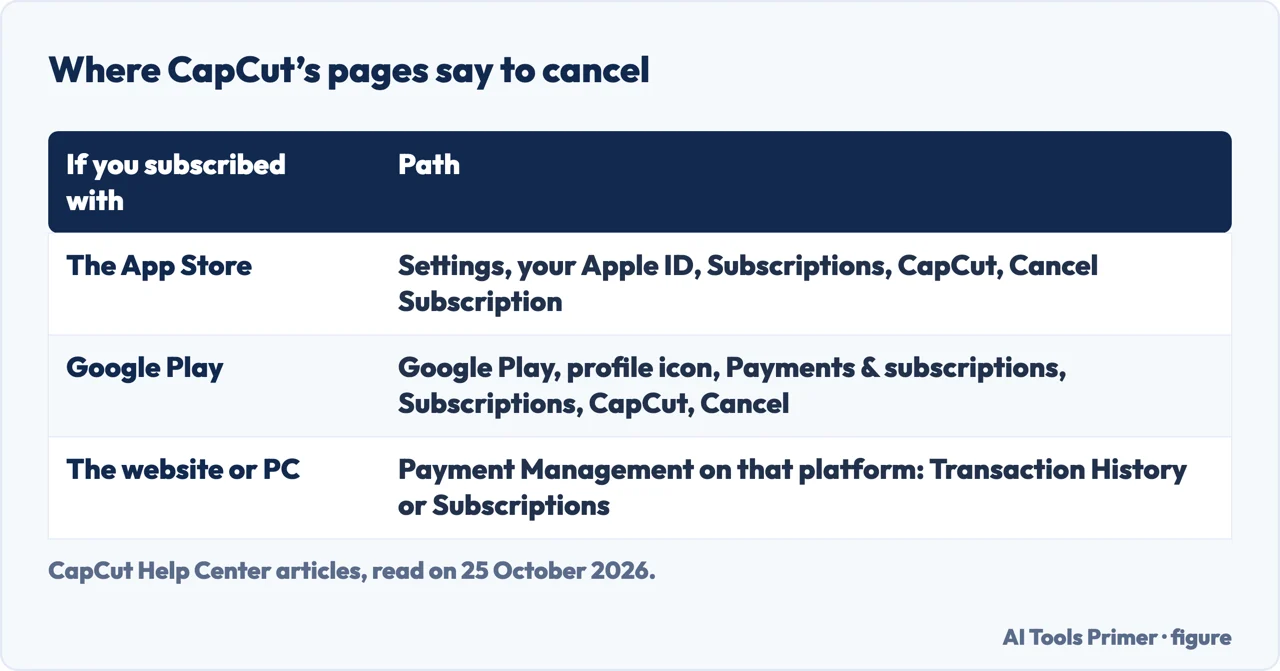 Table of where CapCut’s pages say to cancel: the App Store, Google Play, and the website or PC client