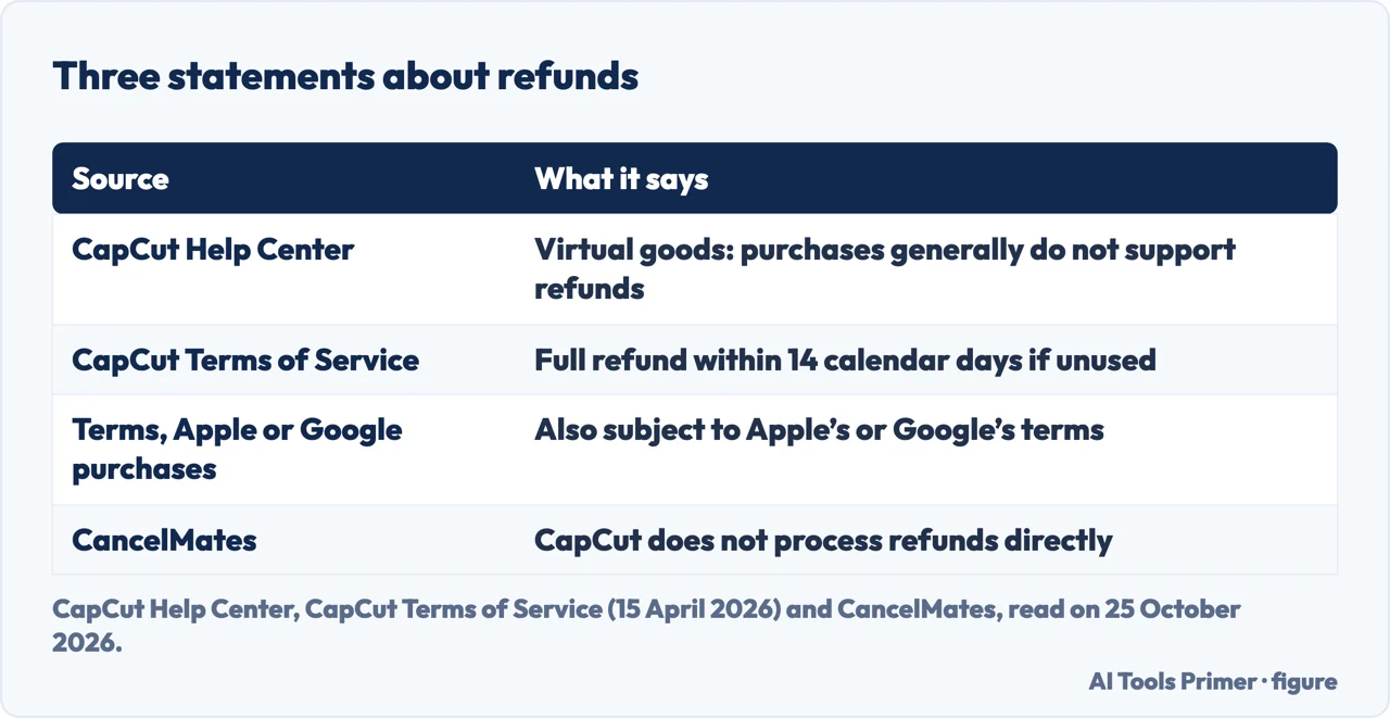 Table of what the CapCut Help Center, the Terms, the Terms on Apple and Google, and CancelMates say about refunds