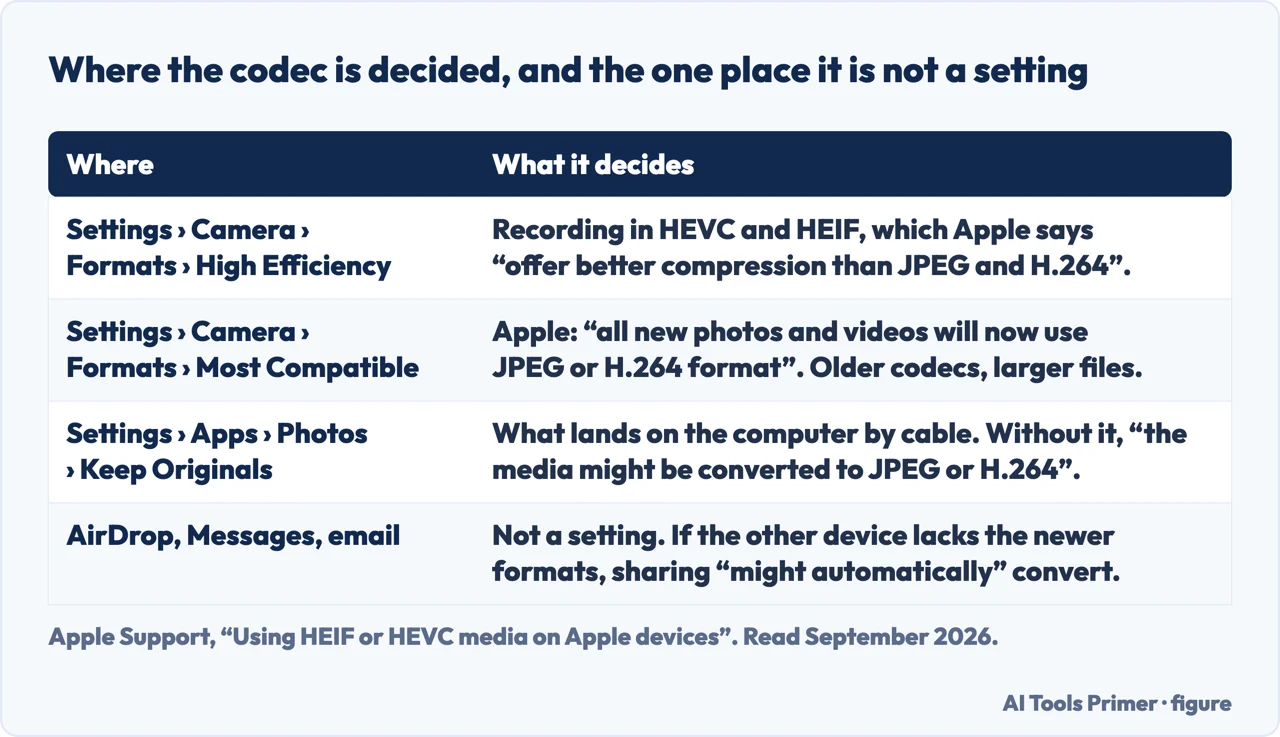A drawn table of the iPhone settings that decide which codec a video is recorded and shared in