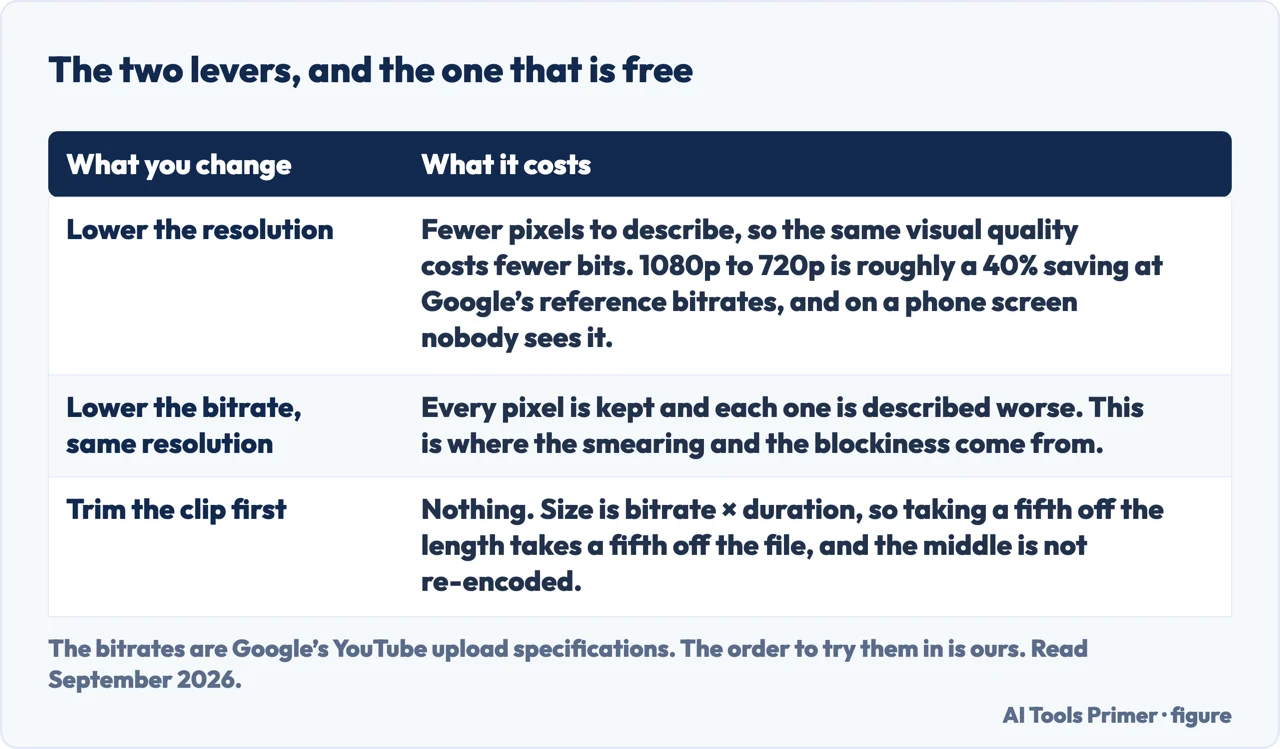 A drawn table of the two ways to compress video and what each one costs