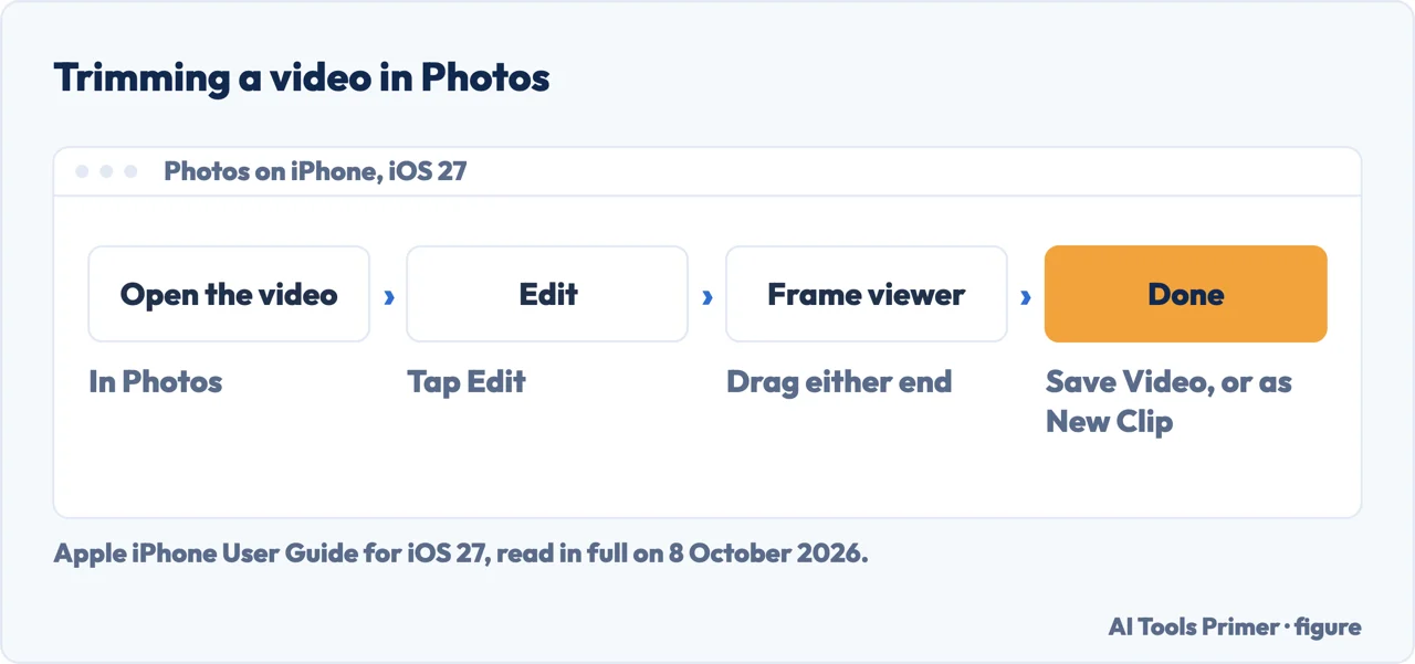Drawn path for how to edit videos on iPhone in Photos: open the video, Edit, frame viewer, Done, Save