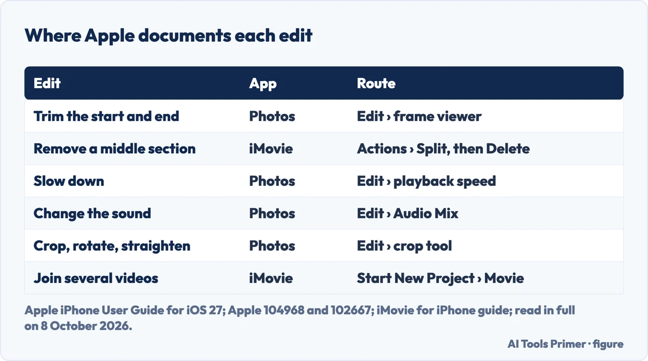 Drawn table of six video edits on an iPhone, the app Apple documents for each, and its route