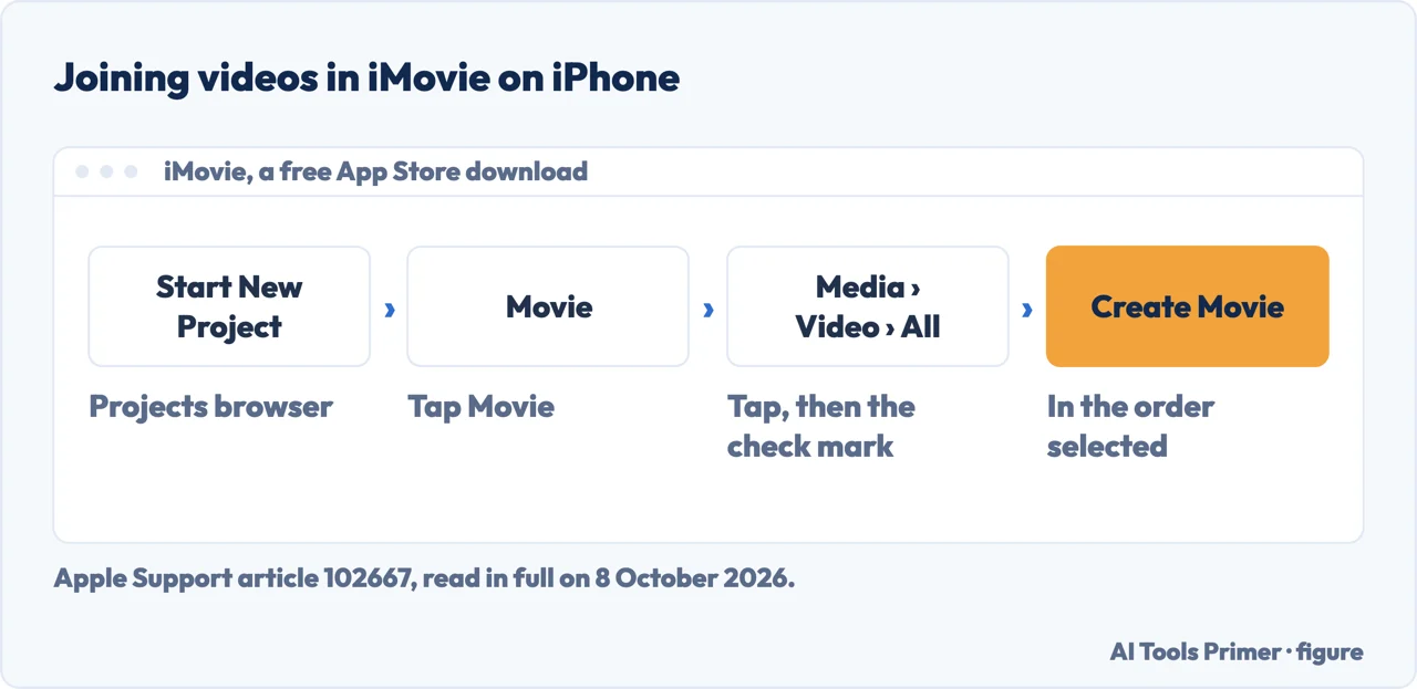 Drawn path for joining videos in iMovie on iPhone: Start New Project, Movie, Media, Create Movie