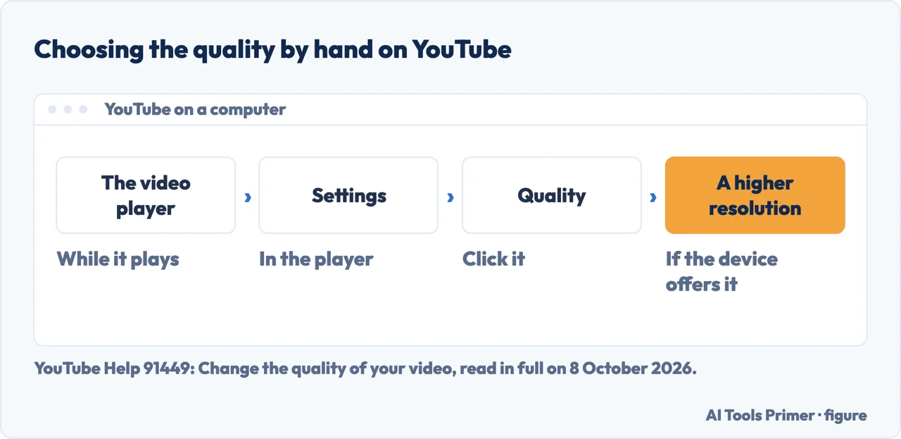 Drawn path for how to fix pixelated video on YouTube: the player, Settings, Quality, a higher resolution