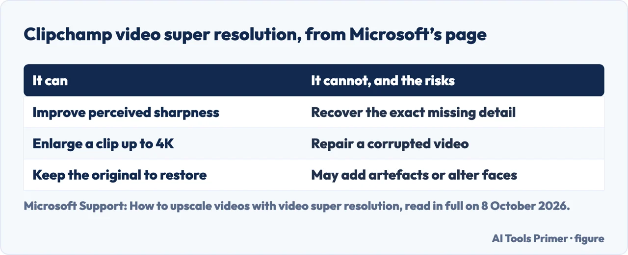 Drawn table of what Clipchamp video super resolution can and cannot do with a low-resolution clip