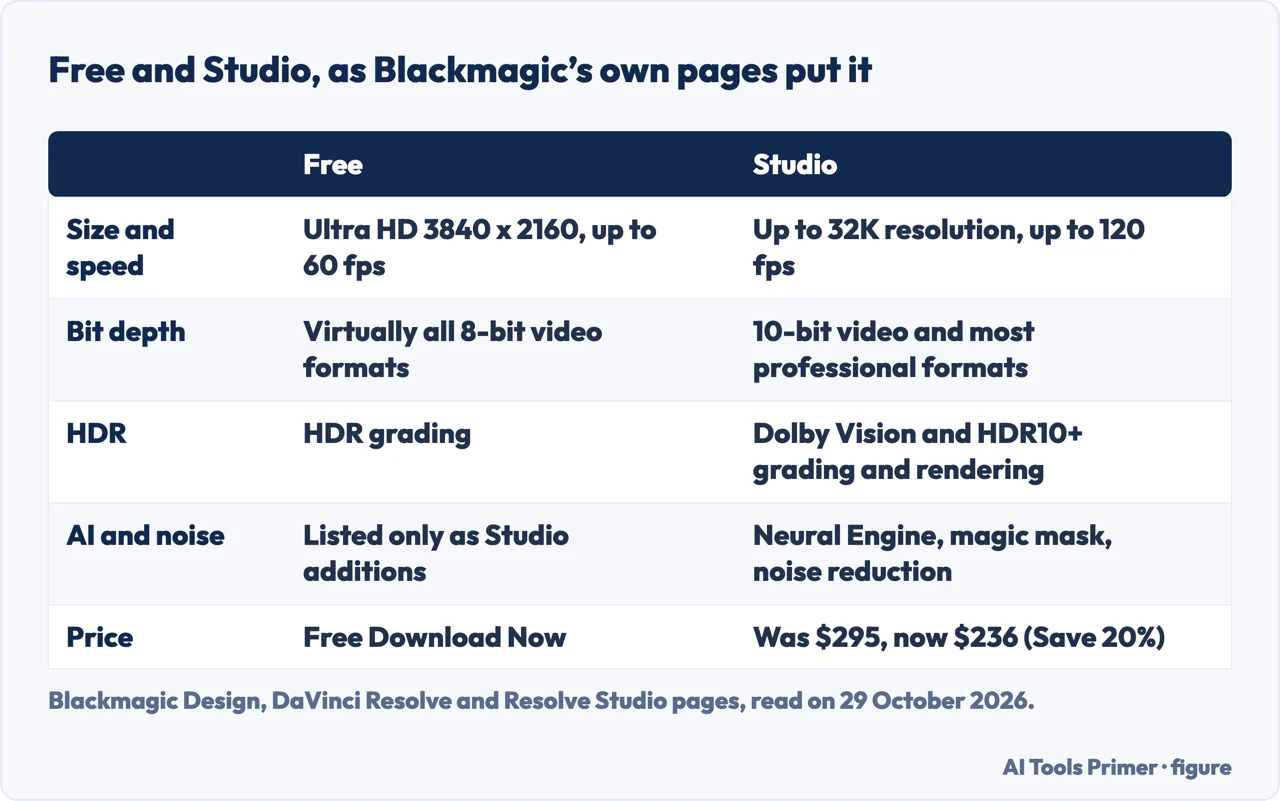 Table comparing what Blackmagic says the free version and Studio do: export size, bit depth, HDR and price