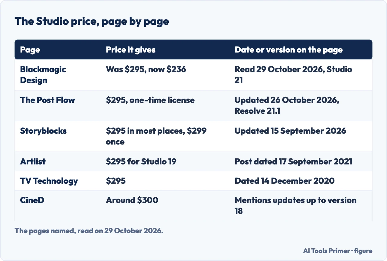 Table of the Studio price given by six pages, with the date or version each page carries