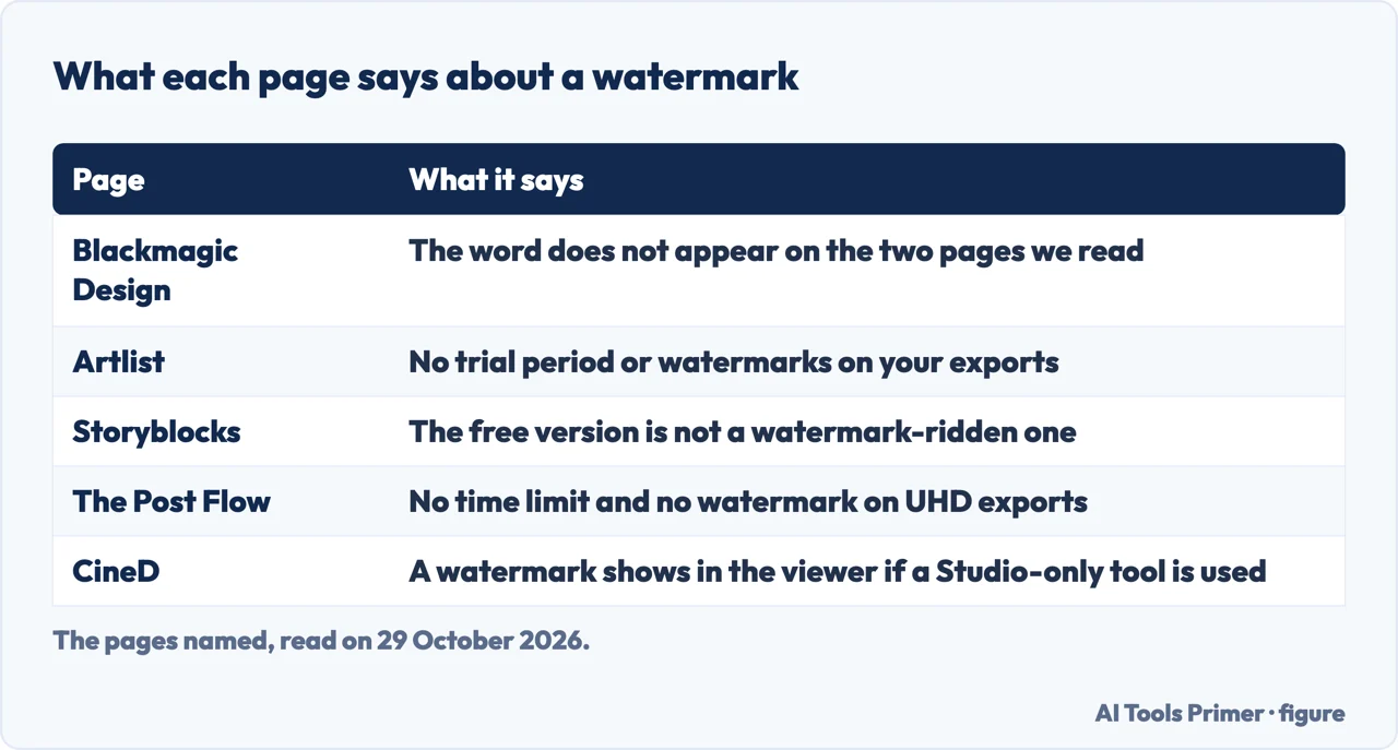Table of what Blackmagic, Artlist, Storyblocks, The Post Flow and CineD say about a watermark in the free version